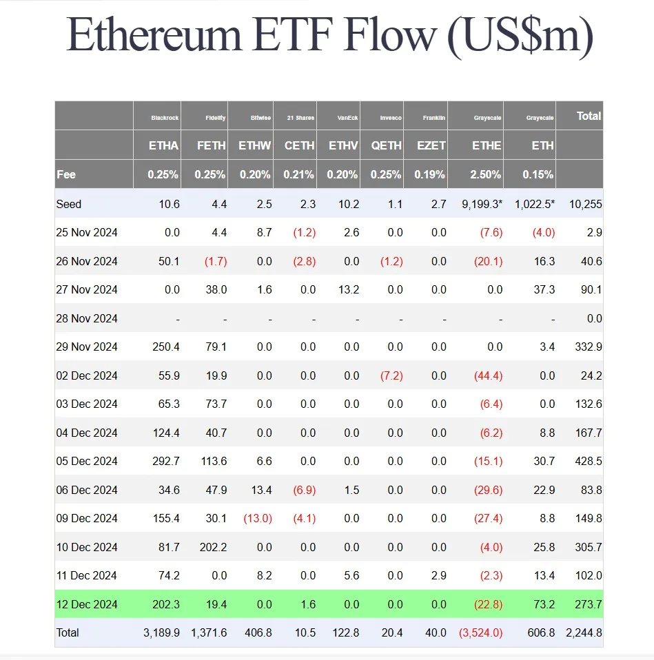 Báo cáo dòng tiền vào các quỹ Ethereum ETF