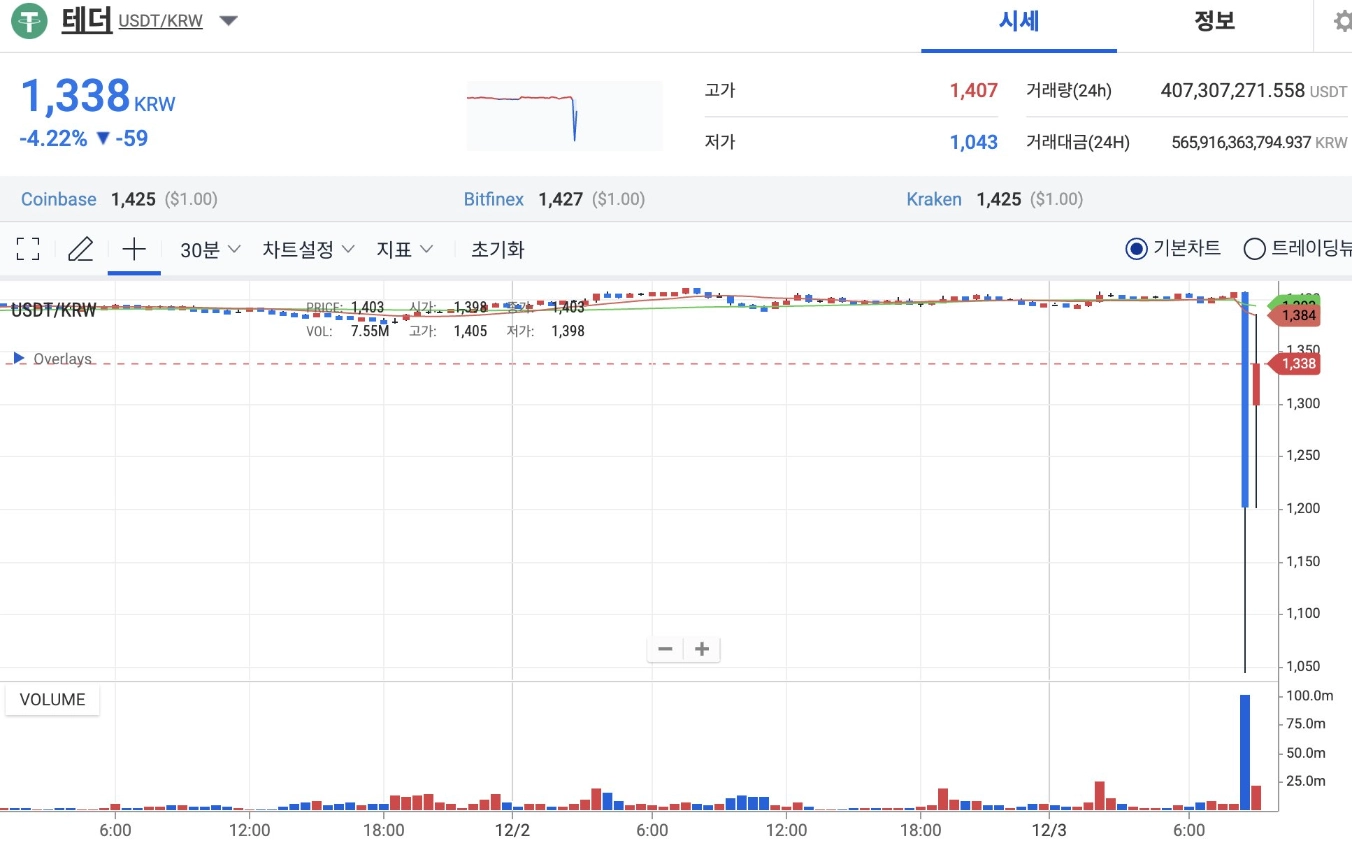 Cặp USDT/KRW mất pug