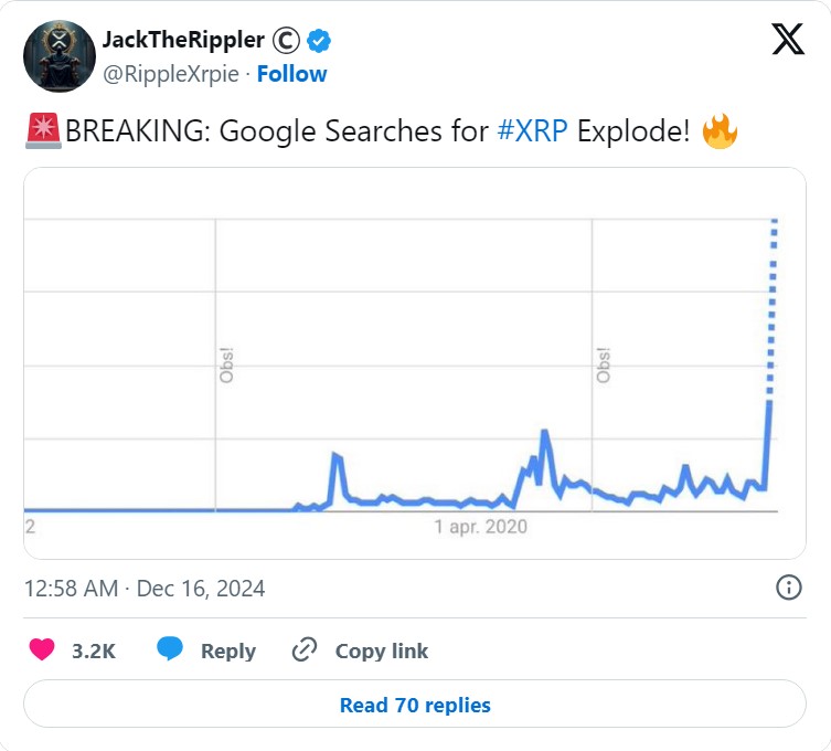 Lượt tìm kiếm trên Google về XRP bùng nổ 