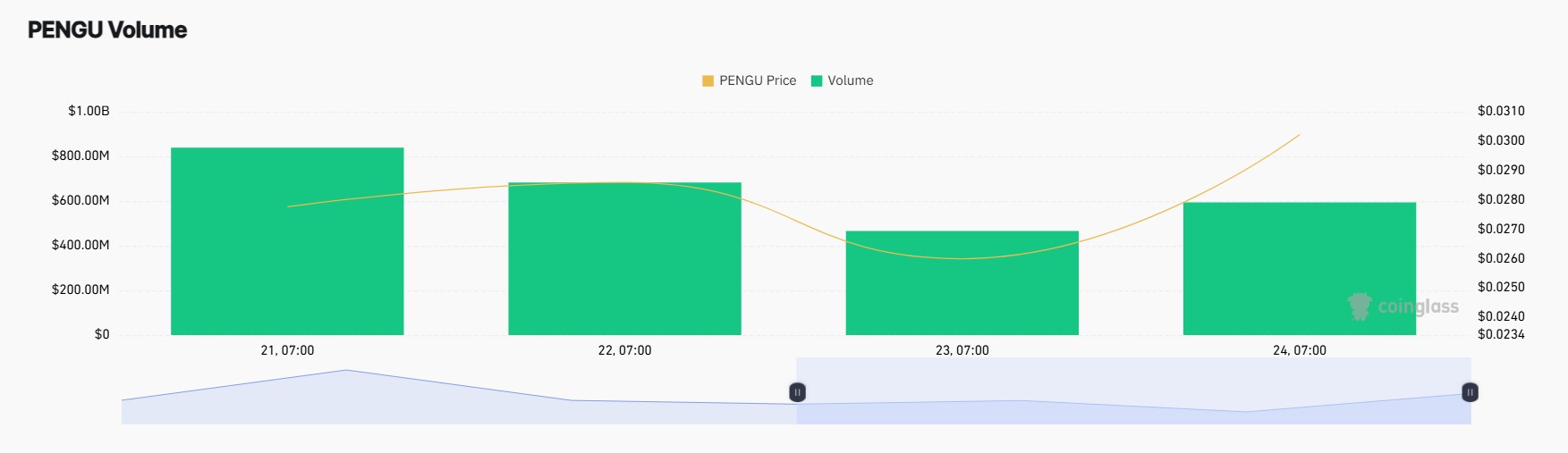 PENGU Volume