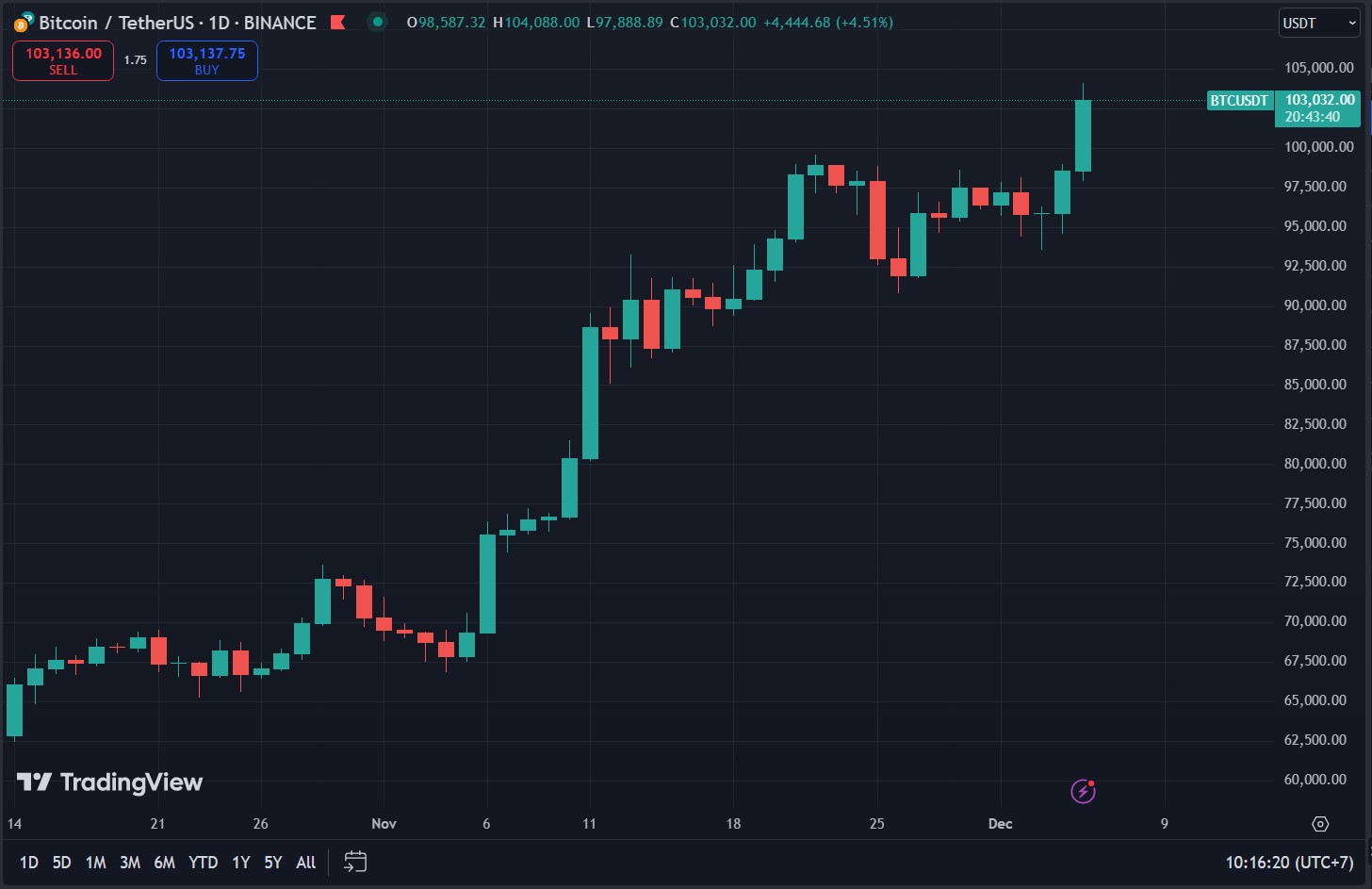 Bitcoin vượt mức 100K USD