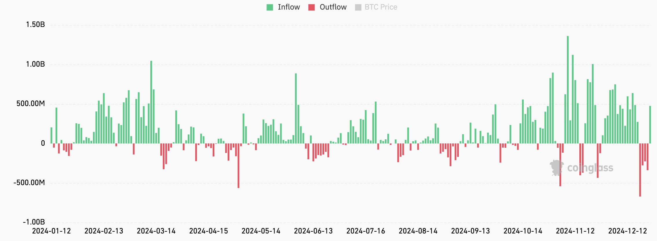 Tất cả các dòng tiền đổ vào Bitcoin ETF kể từ khi ra mắt vào tháng 1