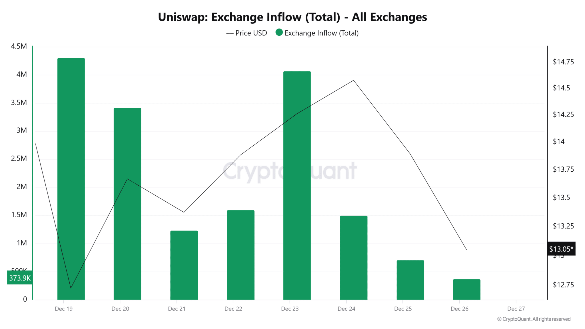 Dòng tiền Uniswap chảy vào sụt giảm