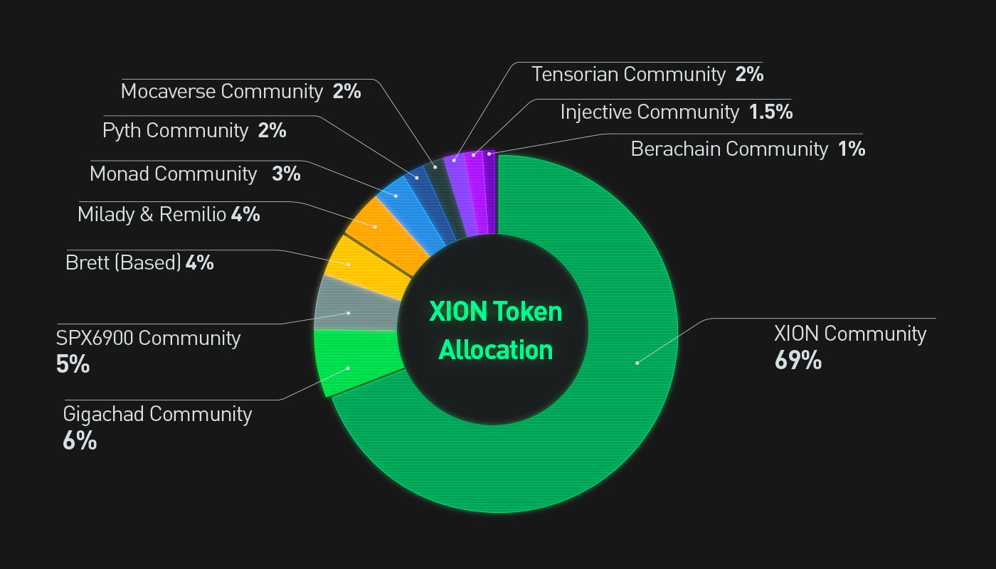 XION Token allocation