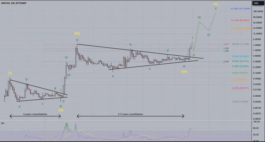 Phân tích biểu đồ XRP của Amonyx