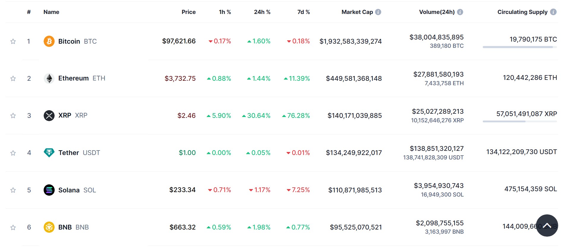 XRP vươn lên vị trí thứ 3