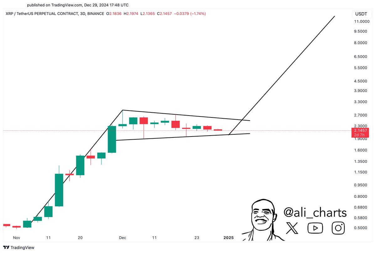 Phân tích giá XRP của Ali