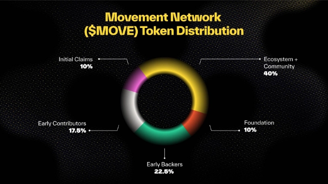 Phân bổ MOVE Token