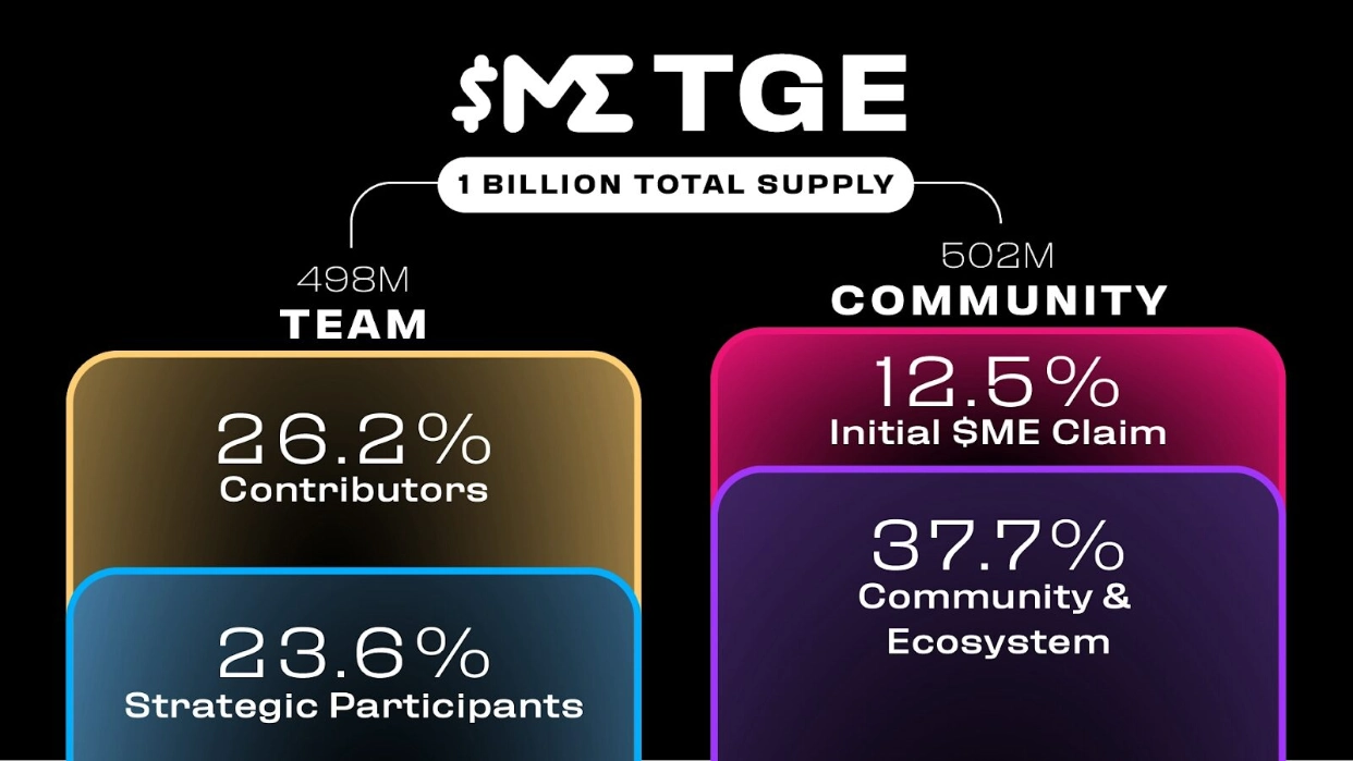 Token Allocation