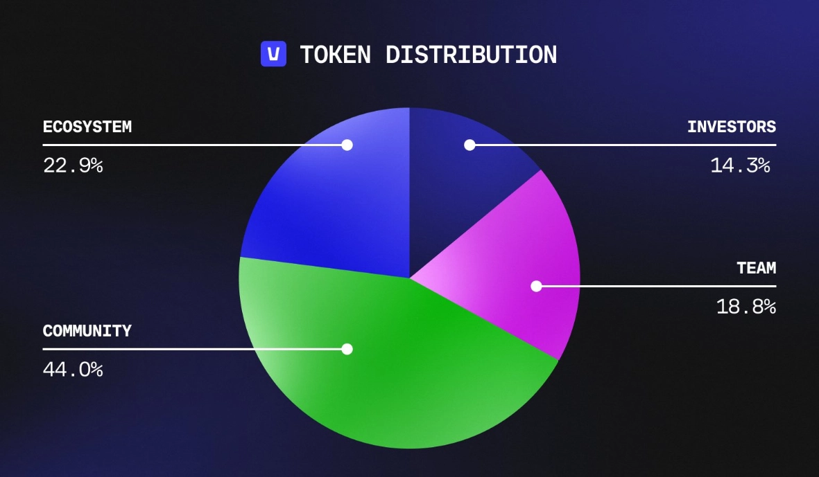 Token Allocation