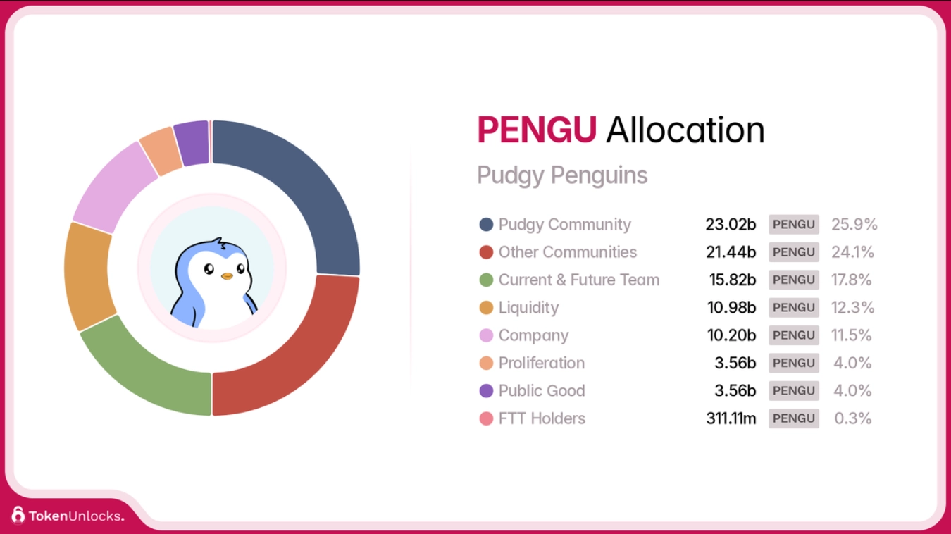 Phân bổ và lịch phát hành PENGU Token