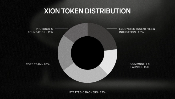 Phân bổ XION Token