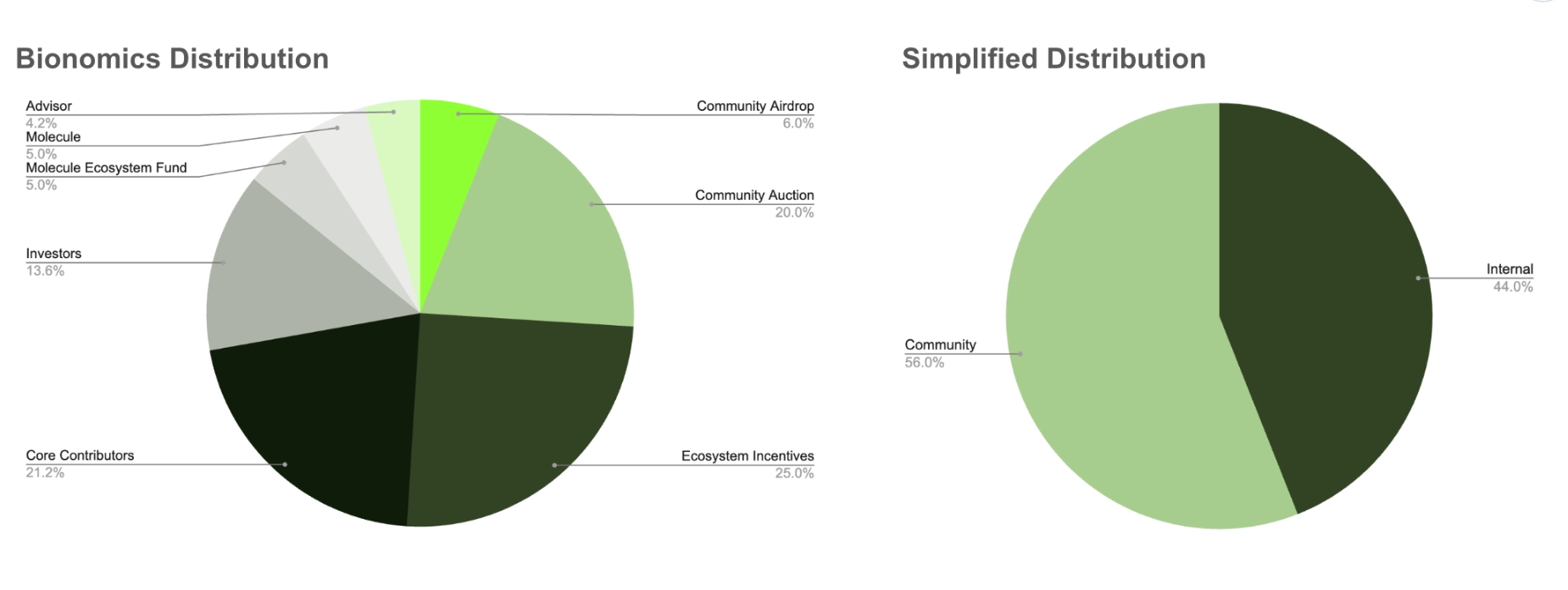 8.2. BIO Token Allocation