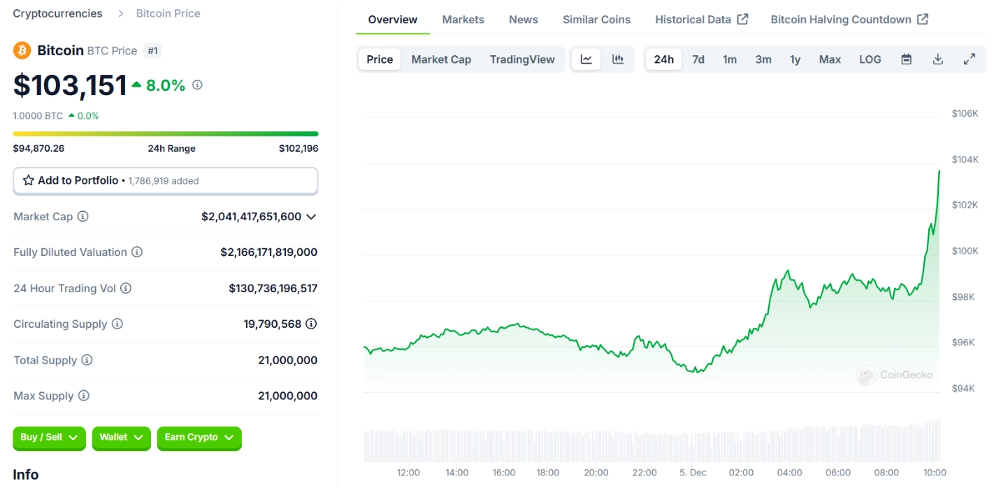 Bitcoin Surpasses 100k