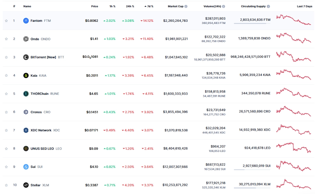 Top 10 đồng coin giảm mạnh nhất tuần qua