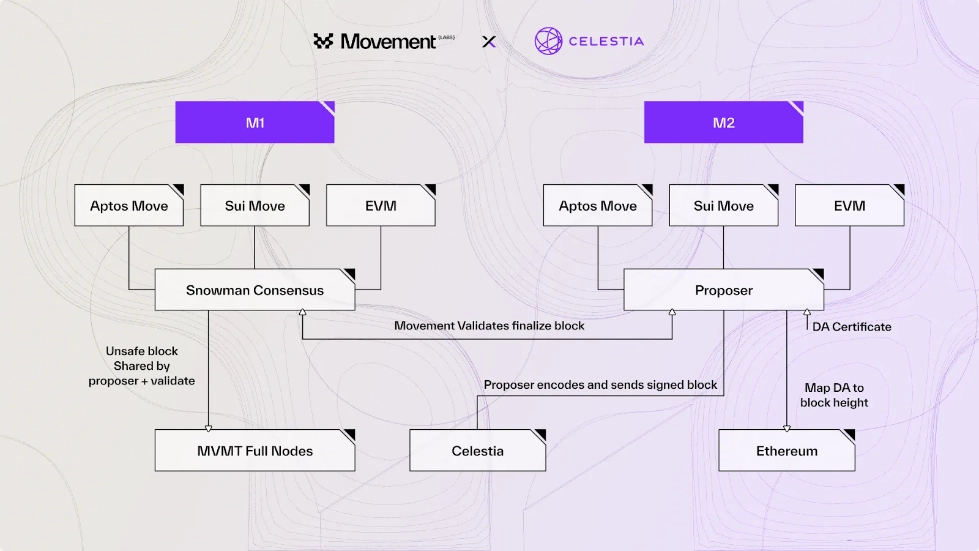 M2 - Advanced Layer-2 Blockchain