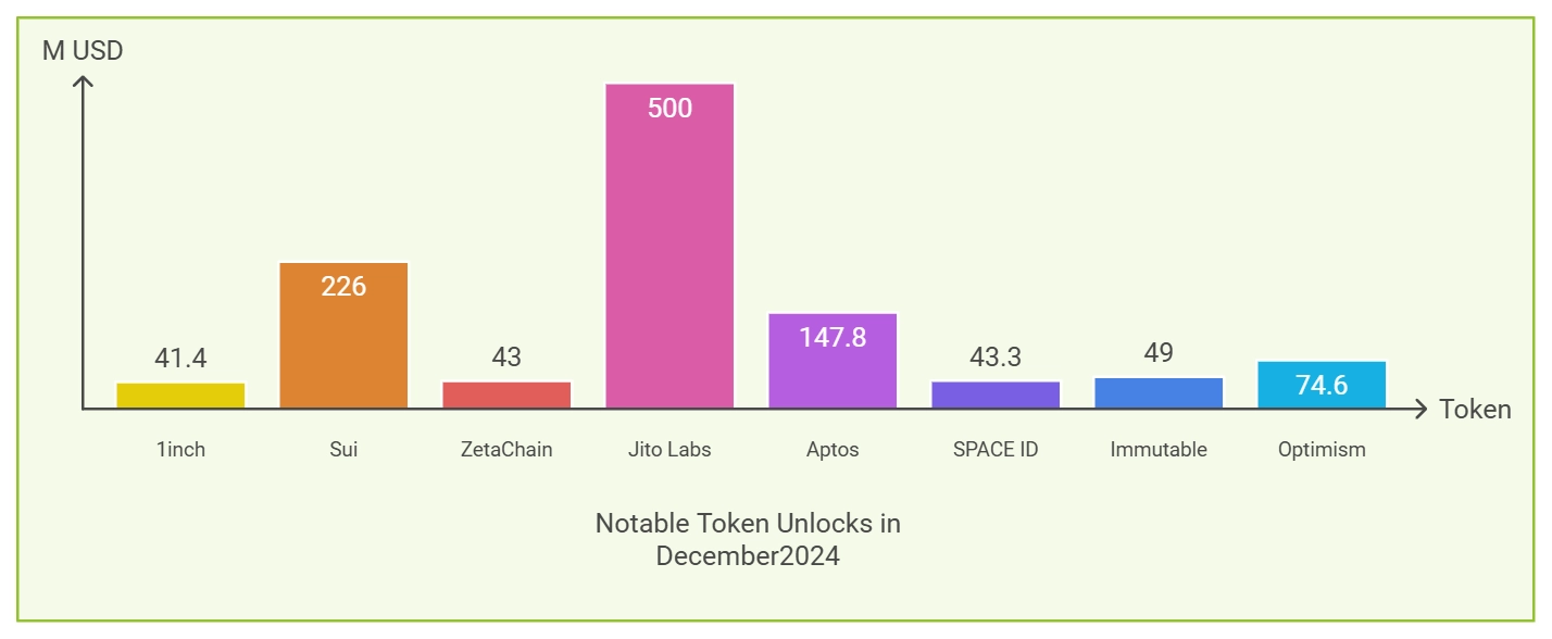 Notable Token Unlocks in December 2024