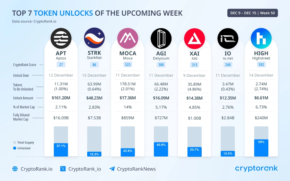 Lịch mở khóa Token tuần này