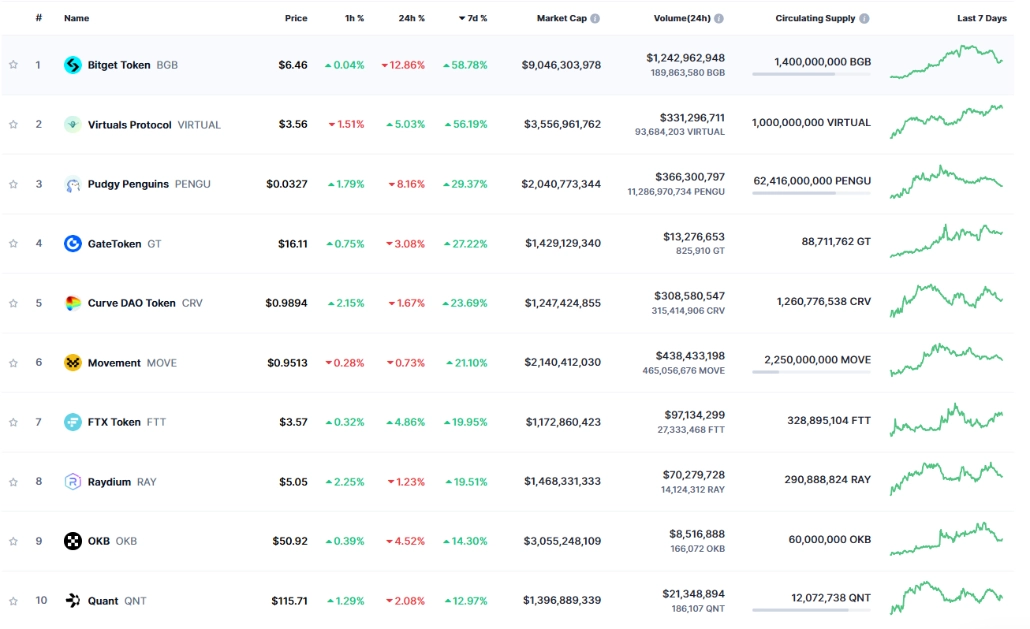 Top 10 đồng coin tăng mạnh nhất tuần qua