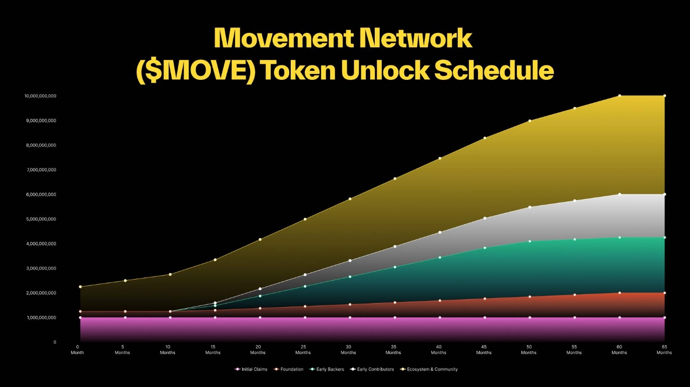 MOVE Token Release Schedule