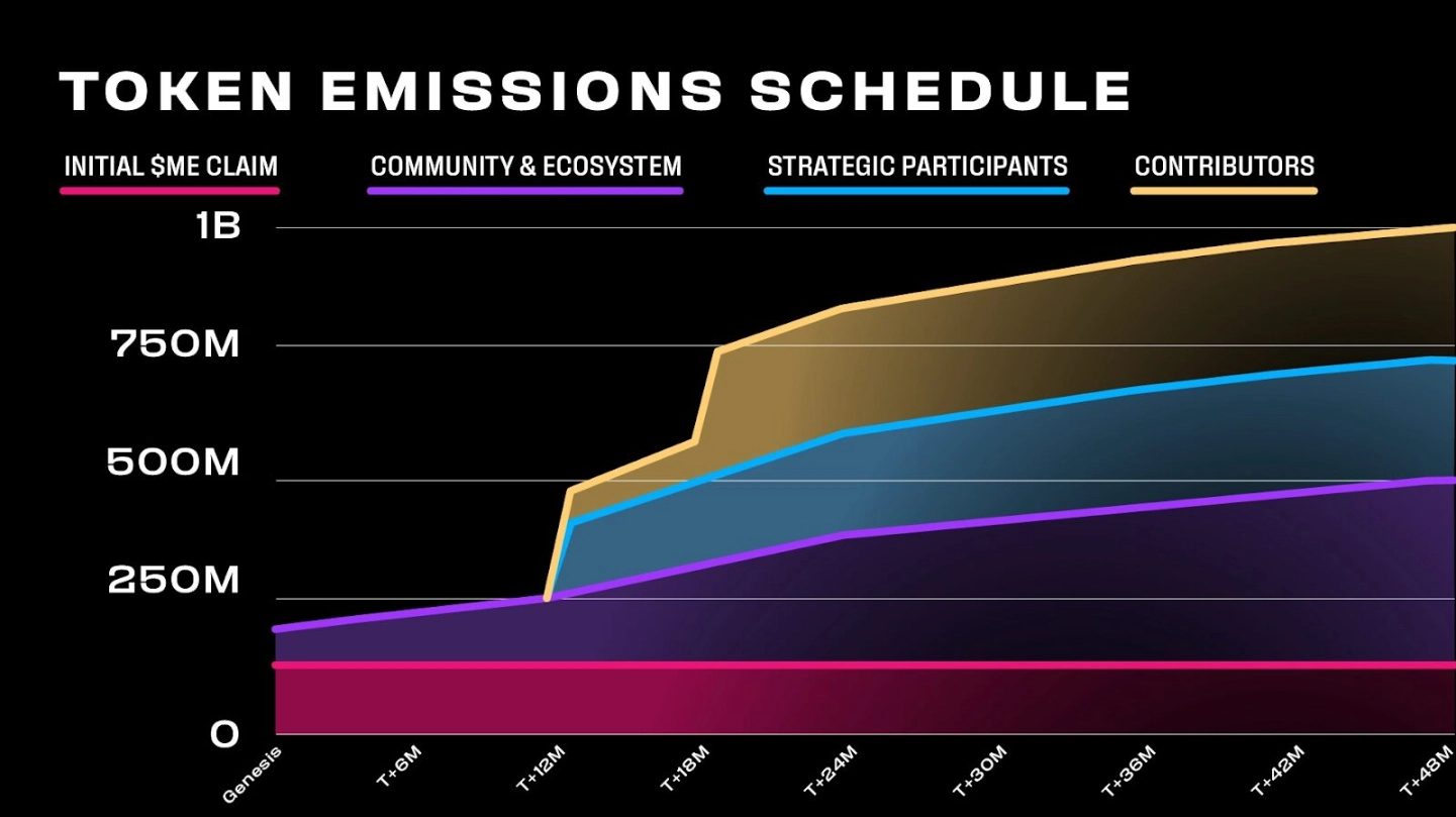 Unlock Schedule