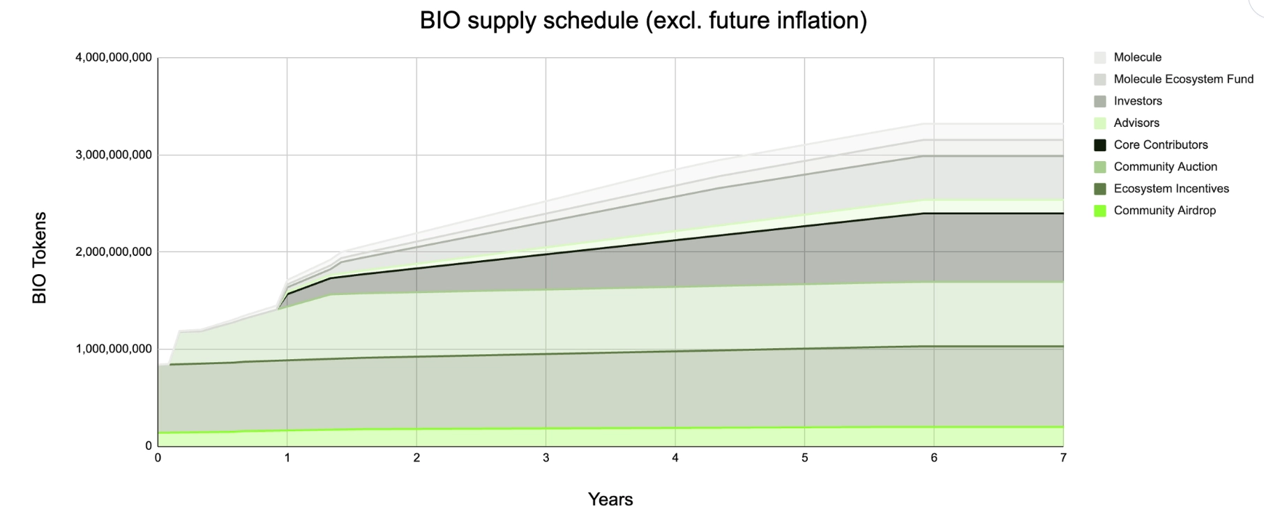 BIO Token Unlock Schedule