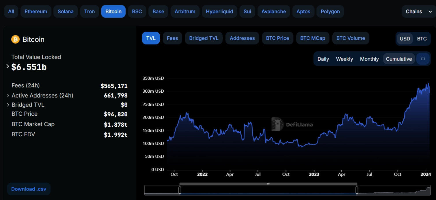 TVL Bitcoin