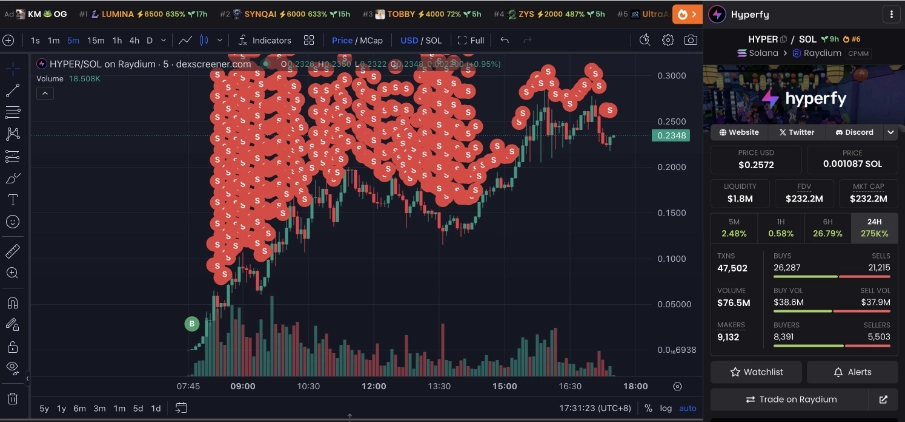 Trader Turns $2,137 into $3.2 Million in Just 10 Hours