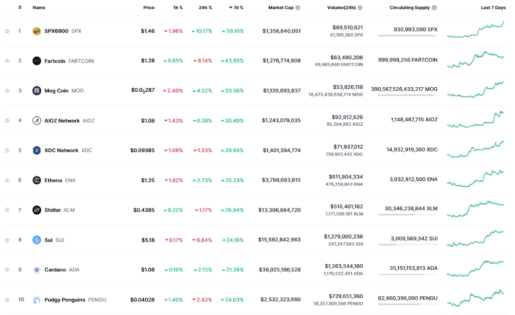 Top 10 đồng coin tăng mạnh nhất tuần qua