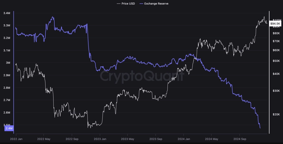 A Sharp Decline in Exchange Balances