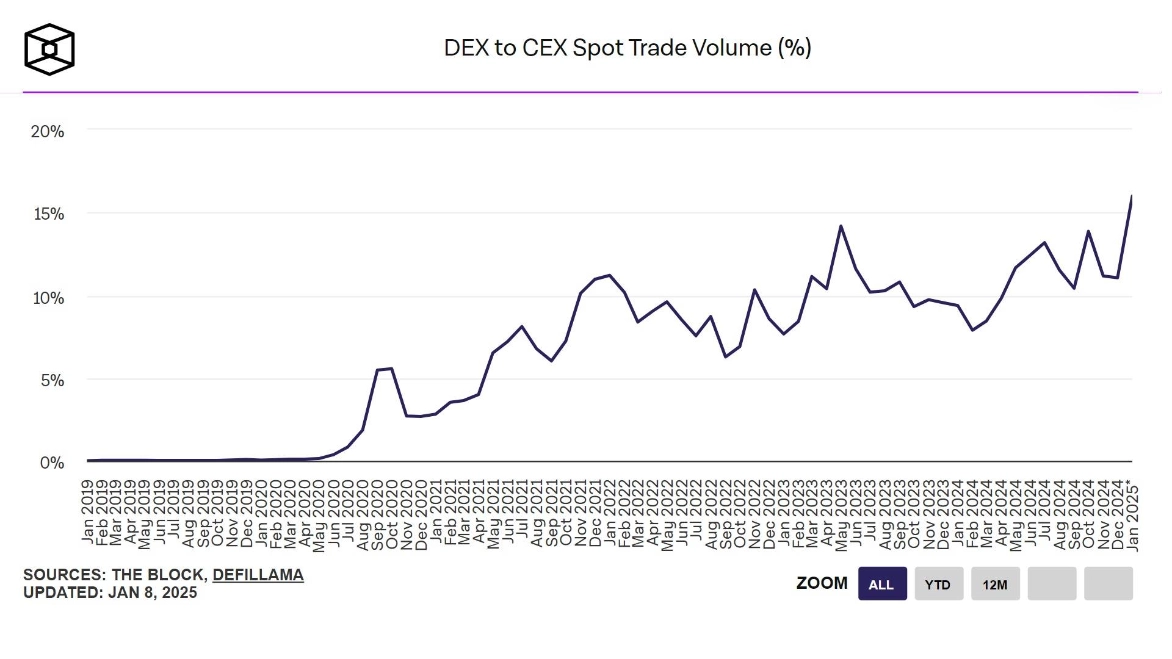 Trading Volume on DEX Soars Compared to Centralized Exchanges (CEX)