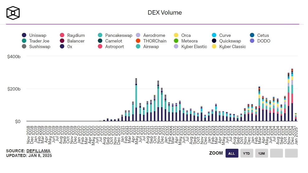 Volume Dex