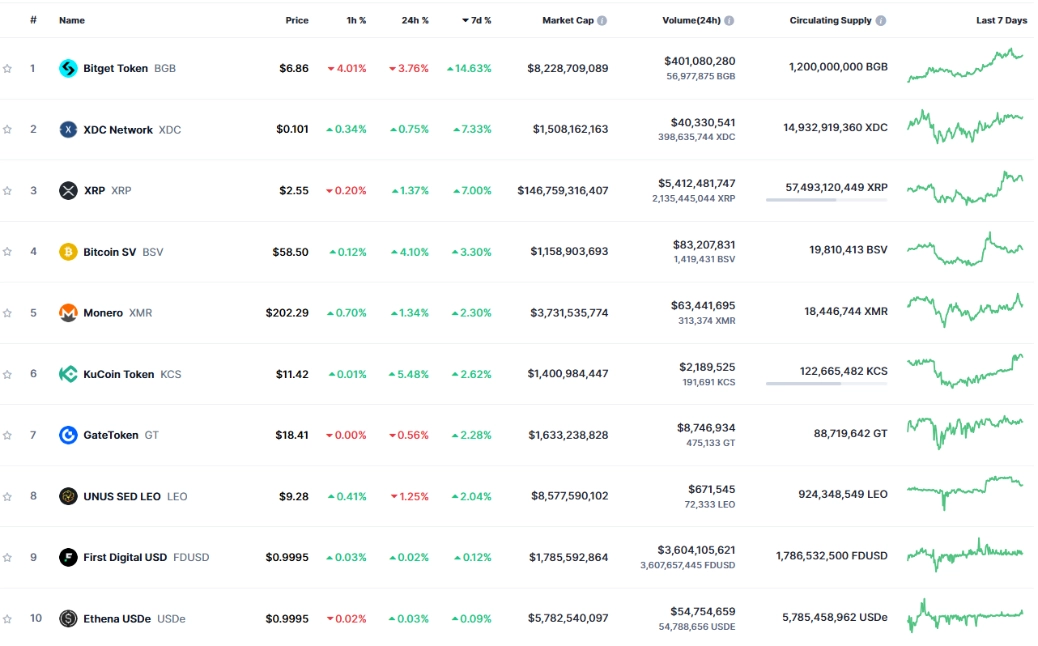 Top 10 Gainers of the Week