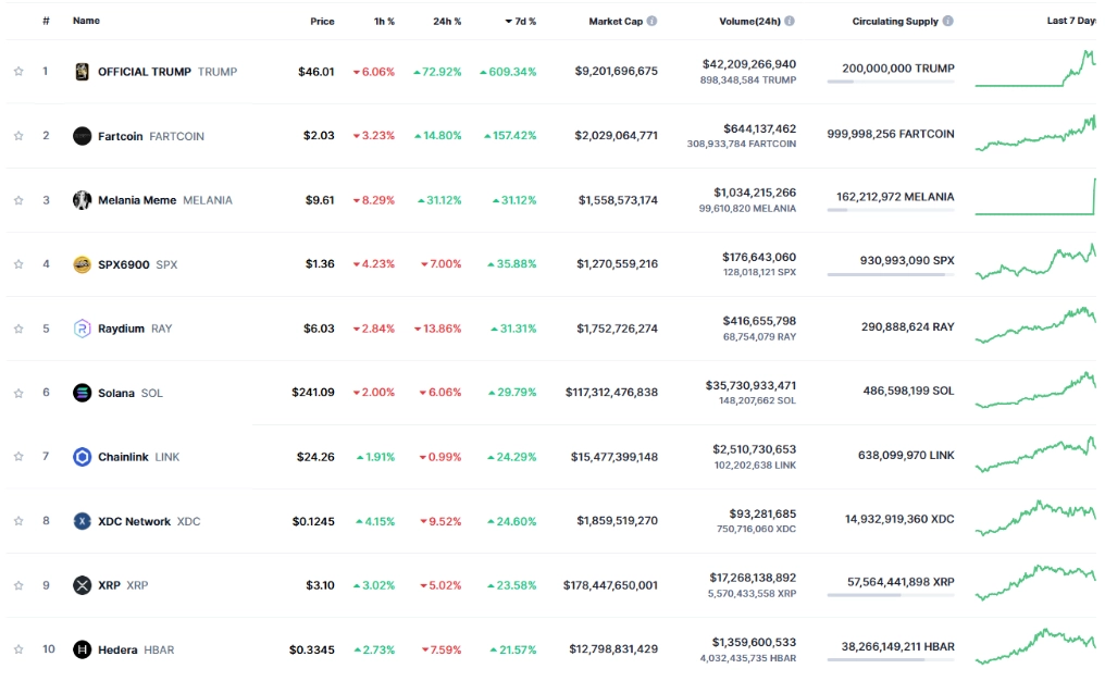 Top 10 Biggest Gainers Last Week