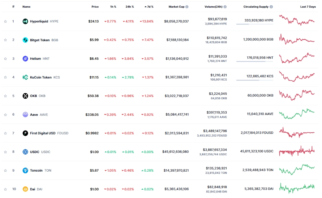 Top 10 đồng coin giảm mạnh nhất tuần qua