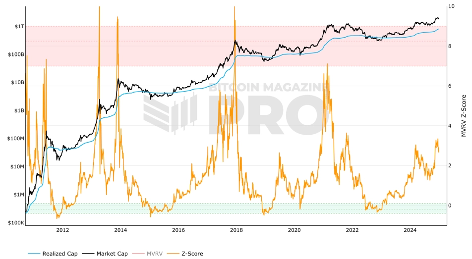 MVRV Z-Score: A Strong Bullish Indicator