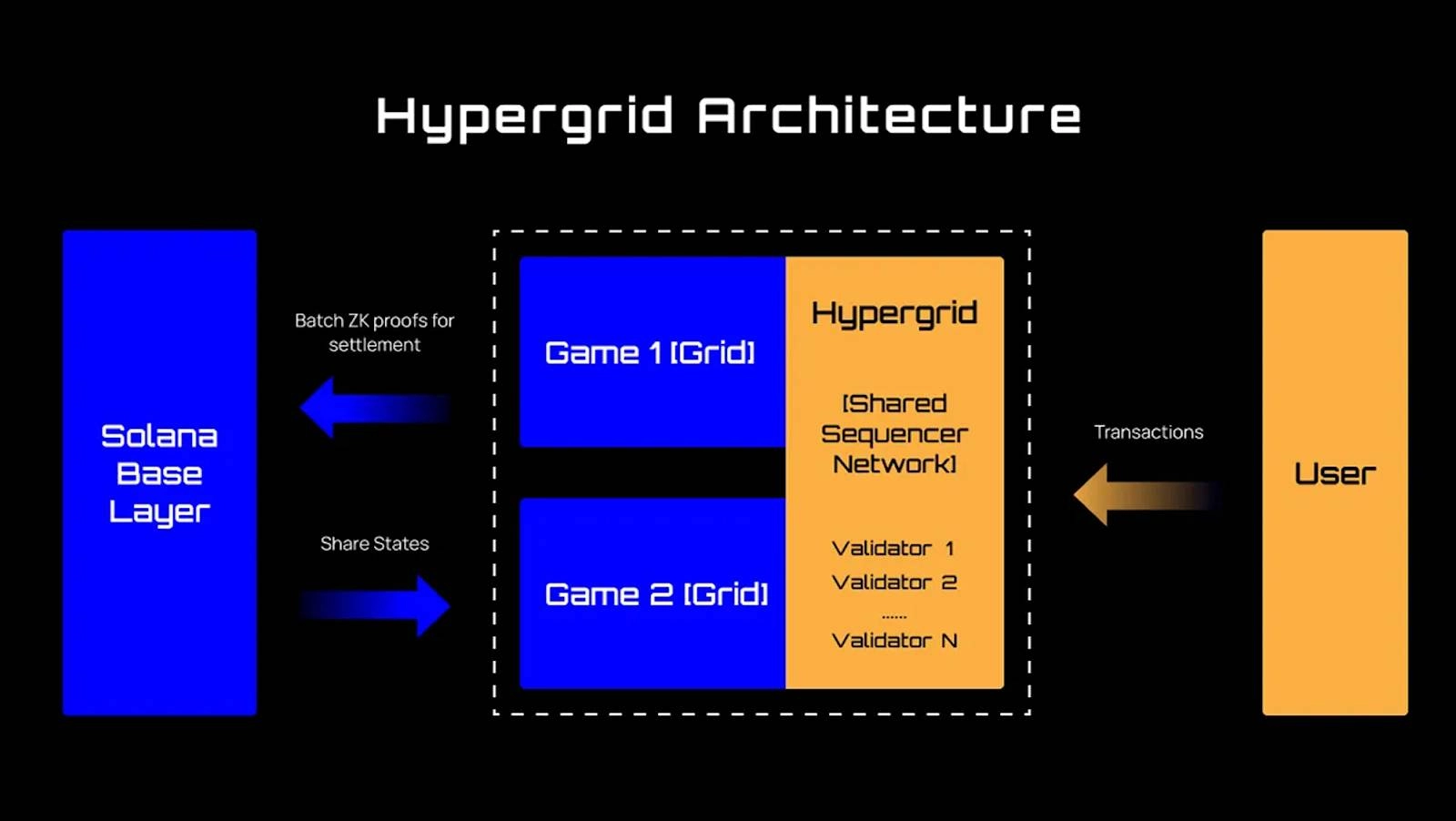 HyperGrid Structure