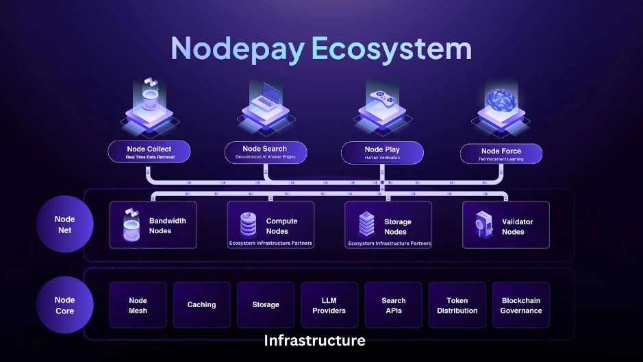 Structure of Nodepay