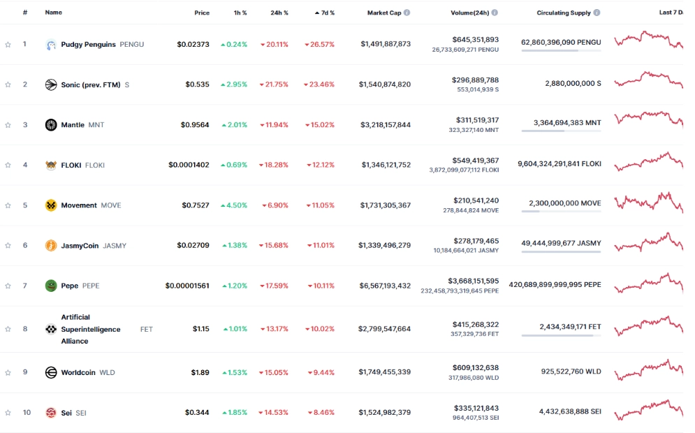 Top 10 Biggest Losers Last Week