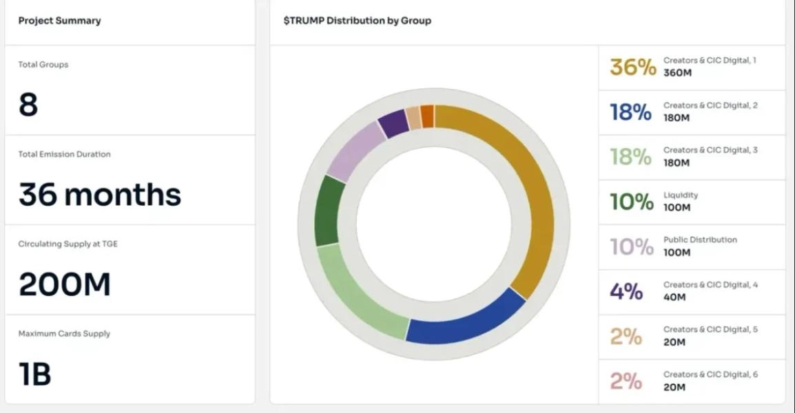 TRUMP Token Allocation