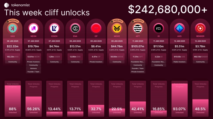 Token unlock (tokenomist)