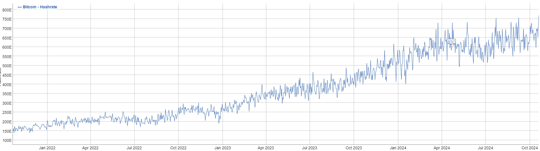 Hashrate Reaches New All-Time High