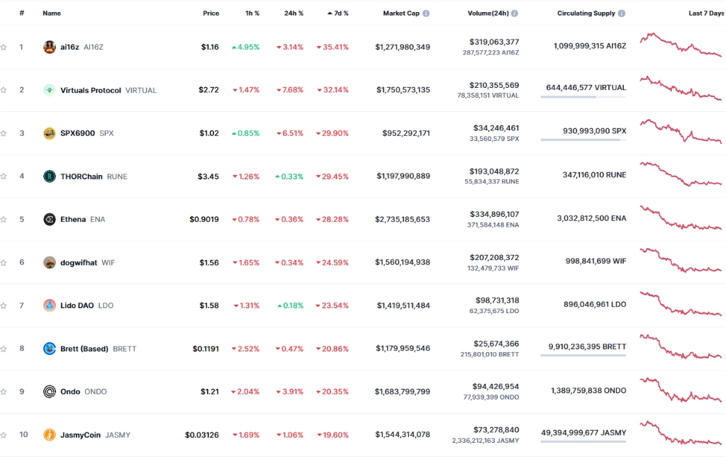 Top 10 Losers of the Week