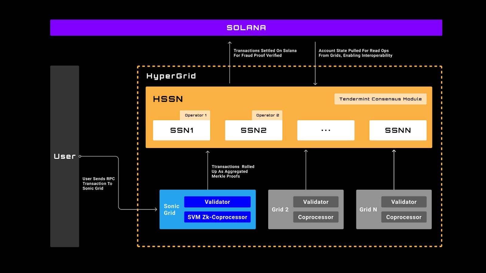 Transaction Processing Flow in HyperGrid