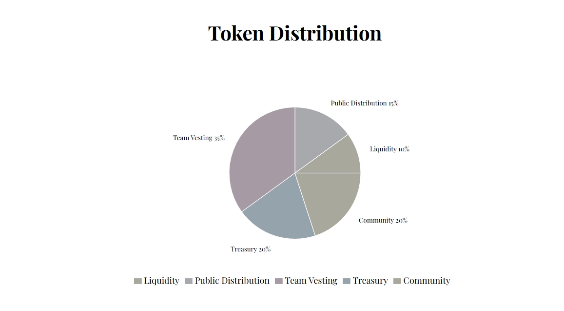 MELANIA Token Allocation