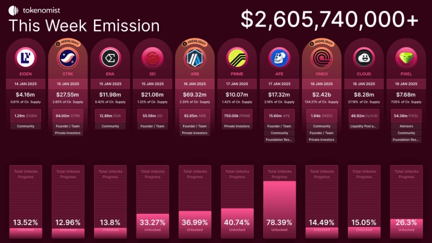 Token Unlock Schedule