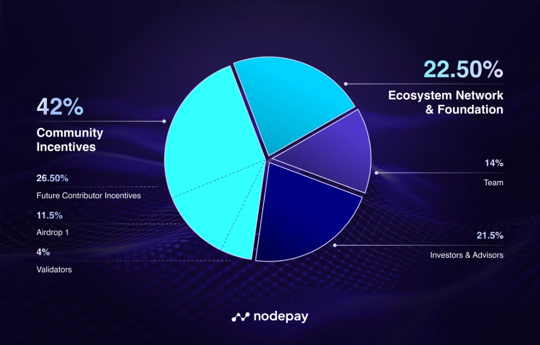 Phân bổ NC Token