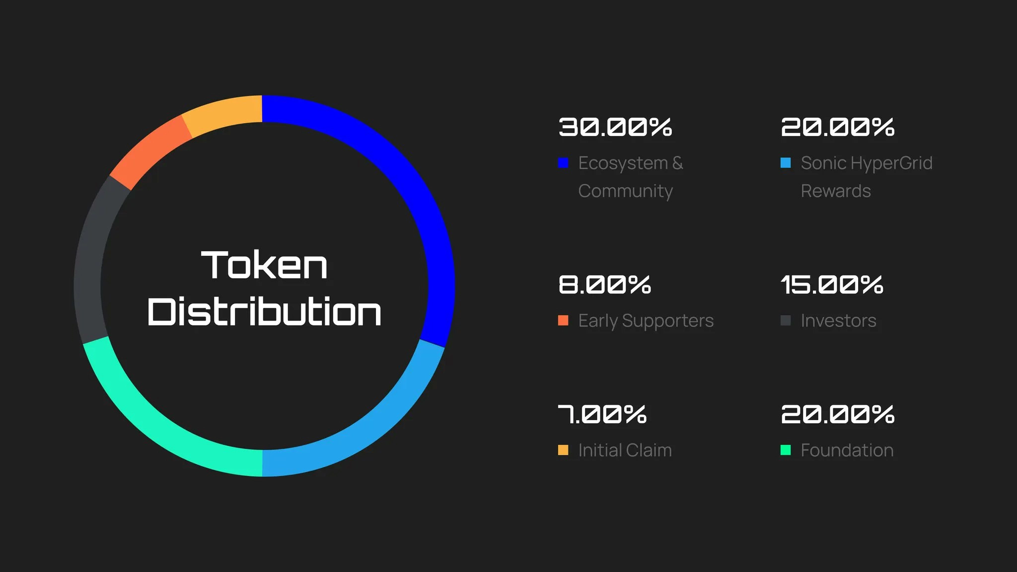 SONIC Token Allocation