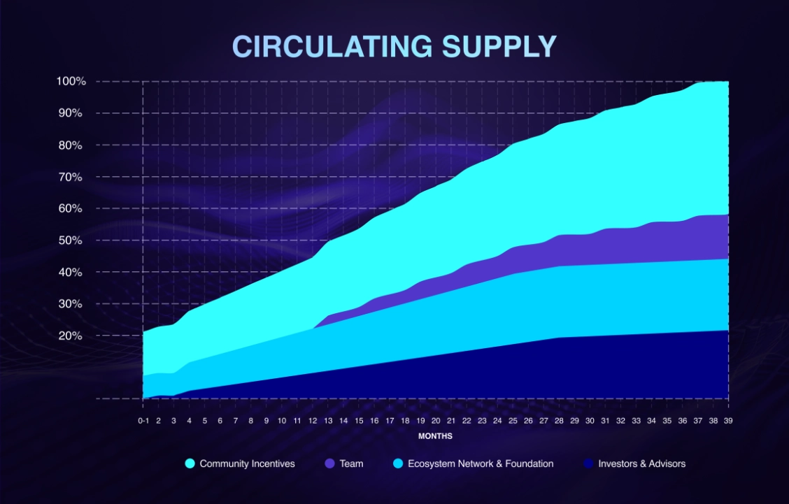 Token Unlock Schedule