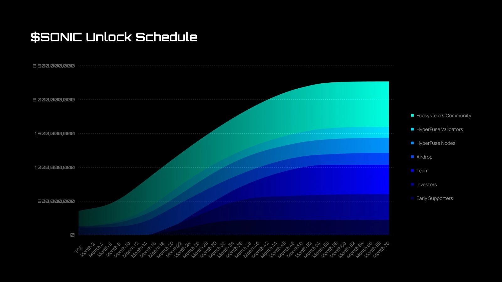 SONIC Token Distribution Schedule